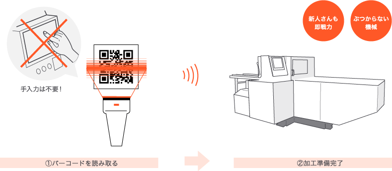 二次元コード刃型管理システム